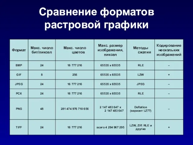 Сравнение форматов растровой графики