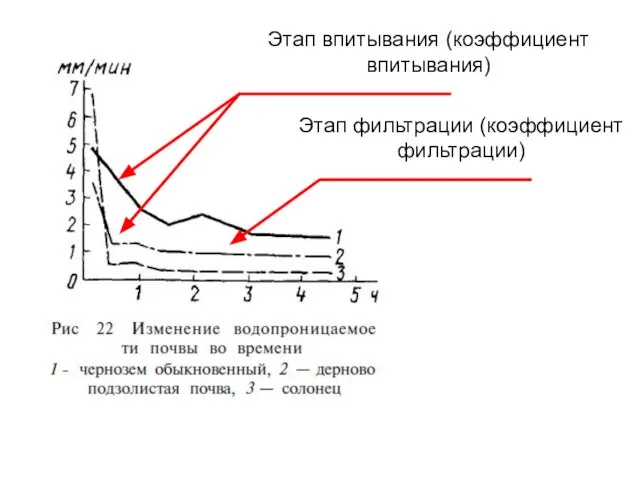 Этап впитывания (коэффициент впитывания) Этап фильтрации (коэффициент фильтрации)