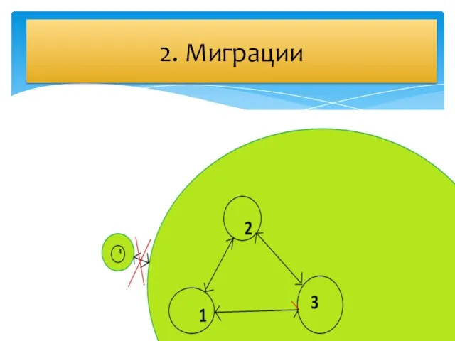 Отсутствие миграций 2. Миграции