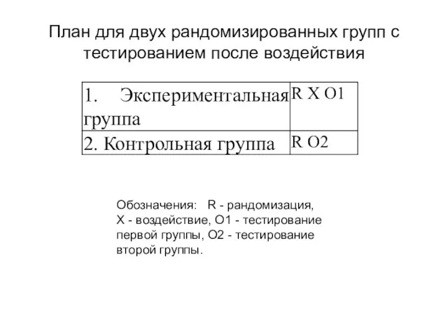 План для двух рандомизированных групп с тестированием после воздействия Обозначения: R