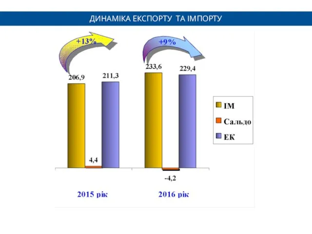 ДИНАМІКА ЕКСПОРТУ ТА ІМПОРТУ