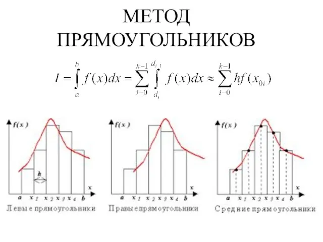 МЕТОД ПРЯМОУГОЛЬНИКОВ