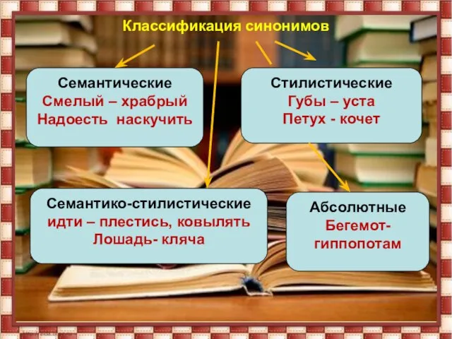 Классификация синонимов Семантические Смелый – храбрый Надоесть наскучить Семантико-стилистические идти –