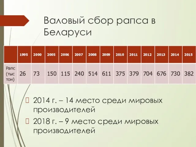 Валовый сбор рапса в Беларуси 2014 г. – 14 место среди