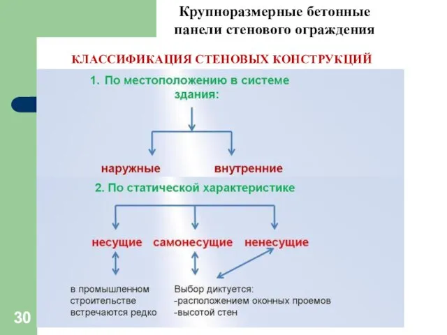 Крупноразмерные бетонные панели стенового ограждения КЛАССИФИКАЦИЯ СТЕНОВЫХ КОНСТРУКЦИЙ