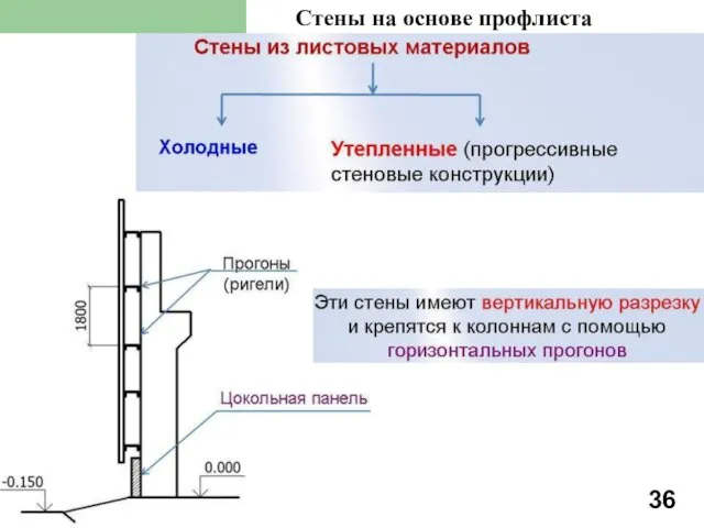 Стены на основе профлиста