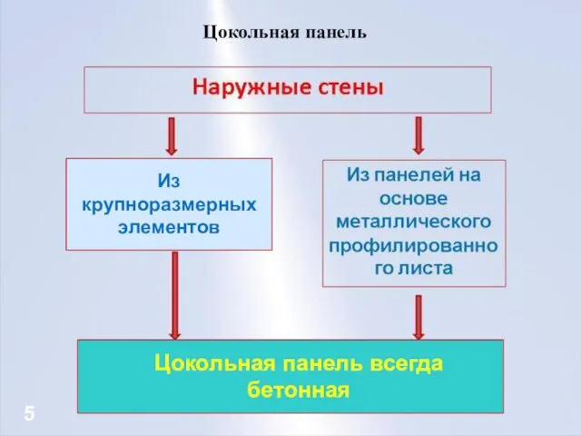 Цокольная панель Из крупноразмерных элементов Цокольная панель всегда бетонная