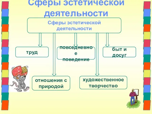 Сферы эстетической деятельности Сферы эстетической деятельности труд повседневное поведение быт и