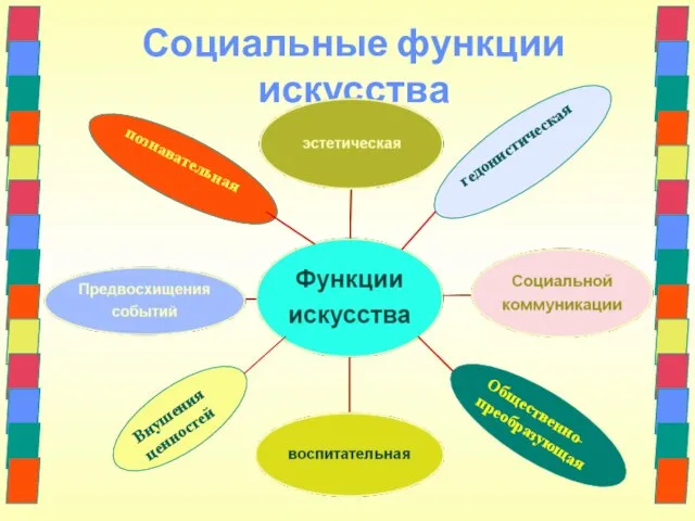 Социальные функции искусства познавательная гедонистическая Внушения ценностей Общественно- преобразующая