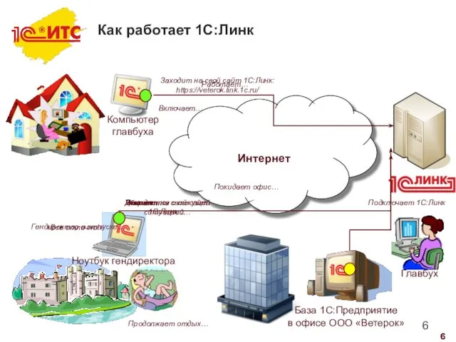 Как работает 1С:Линк Покидает офис… Подключает 1C:Линк Включает… Заходит на свой