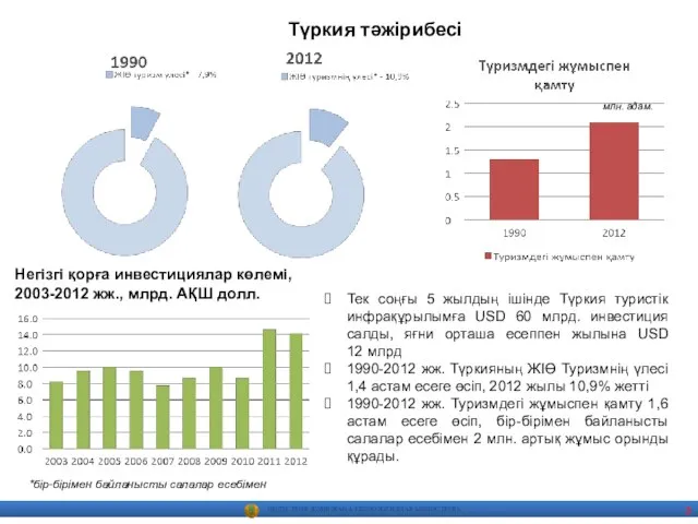 Түркия тәжірибесі Тек соңғы 5 жылдың ішінде Түркия туристік инфрақұрылымға USD