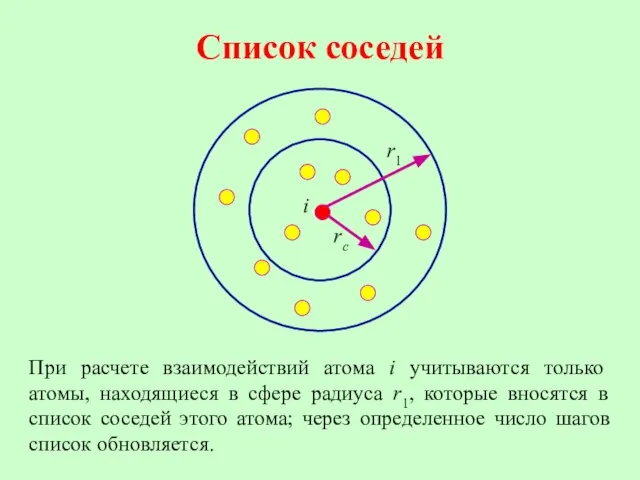 Список соседей При расчете взаимодействий атома i учитываются только атомы, находящиеся