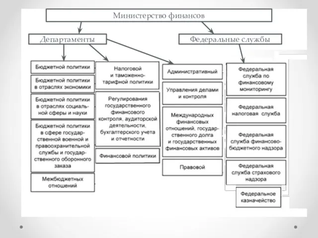 Министерство финансов Департаменты Федеральные службы