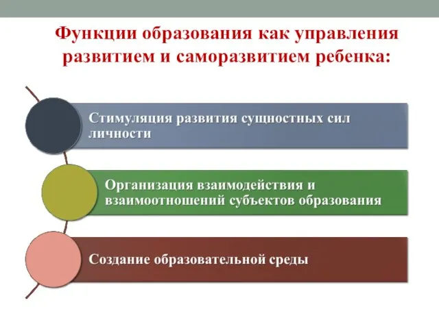 Функции образования как управления развитием и саморазвитием ребенка: