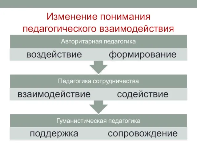 Изменение понимания педагогического взаимодействия