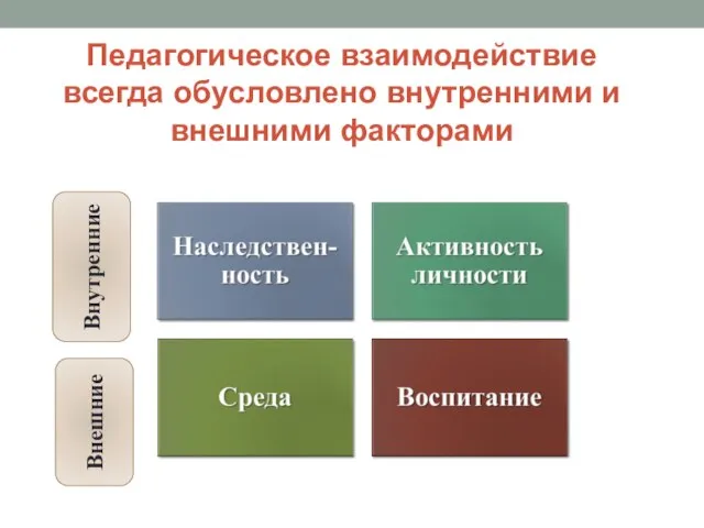 Внутренние Внешние Педагогическое взаимодействие всегда обусловлено внутренними и внешними факторами