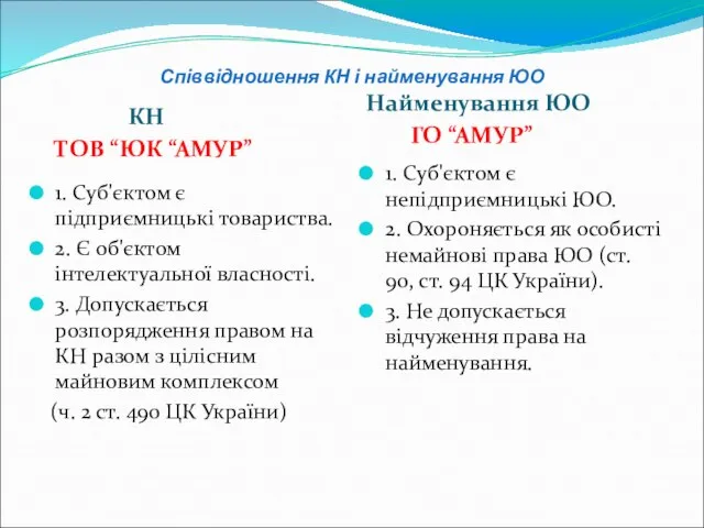 Співвідношення КН і найменування ЮО КН ТОВ “ЮК “АМУР” Найменування ЮО