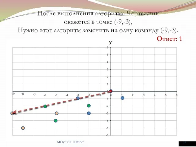 После выполнения алгоритма Чертежник окажется в точке (-9,-3), Нужно этот алгоритм