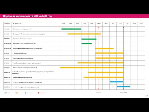 Дорожная карта проекта SME на 2022 год Выполнено В работе Запланировано Есть сложности Сегодня Запуск MVP