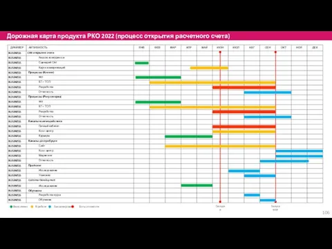 Дорожная карта продукта РКО 2022 (процесс открытия расчетного счета) Выполнено В