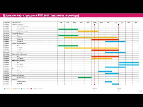 Выполнено В работе Запланировано Есть сложности Дорожная карта продукта РКО 2022