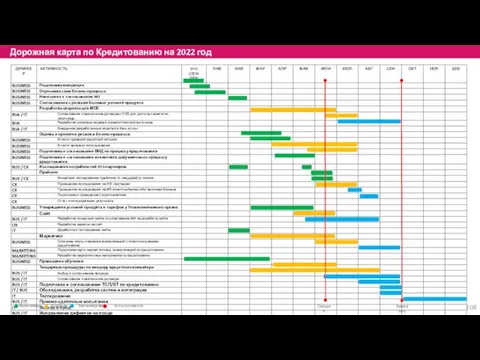 Дорожная карта по Кредитованию на 2022 год Выполнено В работе Запланировано Есть сложности Сегодня Запуск MVP
