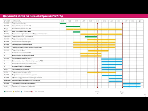 Выполнено В работе Запланировано Есть сложности Сегодня Запуск MVP Дорожная карта по Бизнес-карте на 2022 год