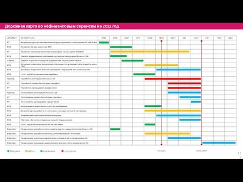 Дорожная карта по нефинансовым сервисам на 2022 год Выполнено В работе