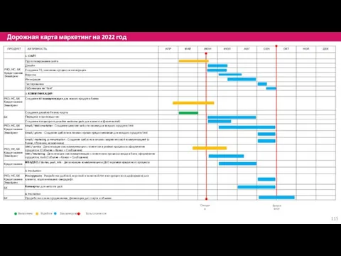 Дорожная карта маркетинг на 2022 год Выполнено В работе Запланировано Есть сложности Сегодня Запуск MVP