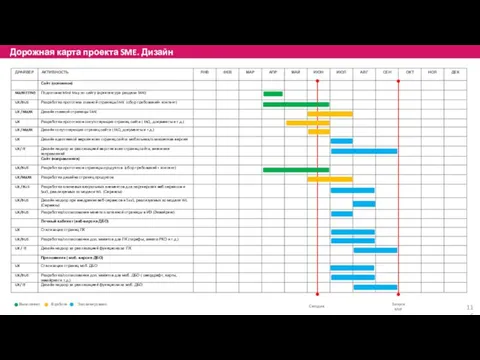 Дорожная карта проекта SME. Дизайн Выполнено В работе Запланировано Сегодня Запуск MVP