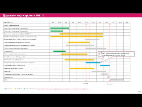 Дорожная карта проекта SME. IT Выполнено В работе Запланировано Сегодня Запуск