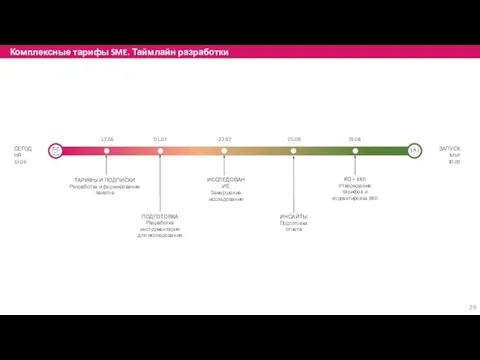 СЕГОДНЯ 15.06 ЗАПУСК MVP 30.09 17.06 22.07 05.08 19.08 ТАРИФЫ И