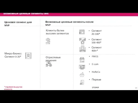 Возможные целевые сегменты SME Сегмент 20-100* Сегмент 100-400* Отраслевые решения FMCG