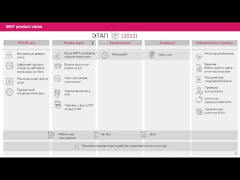 MVP product vision (2022) РКО (₽ счет) Бизнес-карта Своя программа лояльности