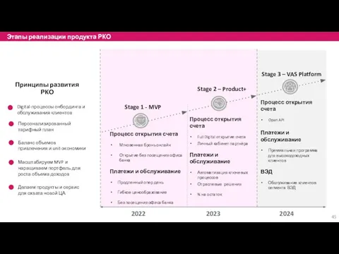 Этапы реализации продукта РКО Принципы развития РКО Процесс открытия счета Мгновенная