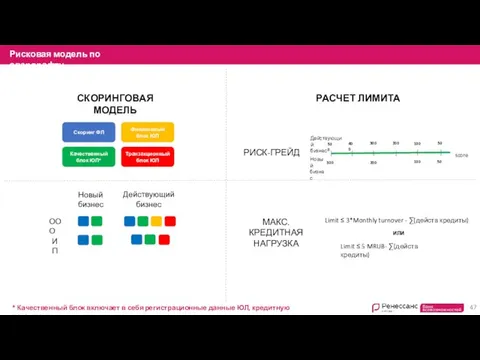 Рисковая модель по овердрафту * Качественный блок включает в себя регистрационные