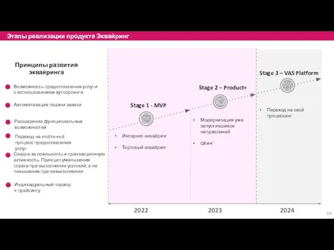 Этапы реализации продукта Эквайринг Возможность предоставления услуги с использованием аутсорсинга Автоматизация