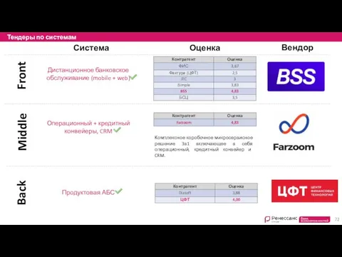 Тендеры по системам Front Middle Back Продуктовая АБС Операционный + кредитный