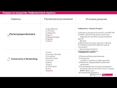 Тендеры по продуктам. Нефинансовые сервисы Регистрация бизнеса Community и Networking Сервисы