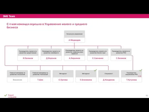 SME Team С 4 мая команда перешла в Управление малого и среднего бизнеса 15.06 Новый сотрудник