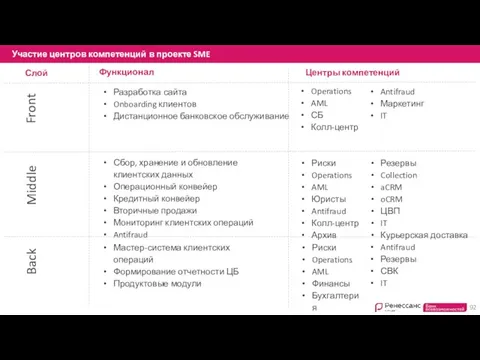 Функционал Разработка сайта Onboarding клиентов Дистанционное банковское обслуживание Сбор, хранение и