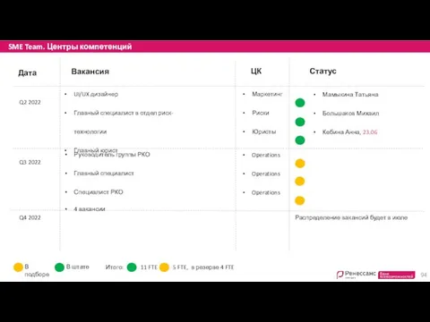 SME Team. Центры компетенций Вакансия Дата ЦК Статус Q2 2022 Q4