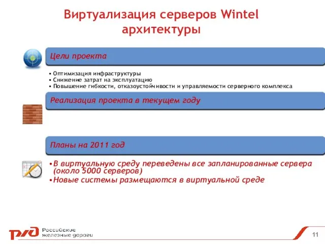 Виртуализация серверов Wintel архитектуры Цели проекта Оптимизация инфраструктуры Снижение затрат на