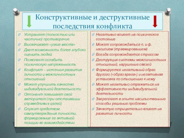 Конструктивные и деструктивные последствия конфликта Устраняет (полностью или частично) противоречие Высвечивает