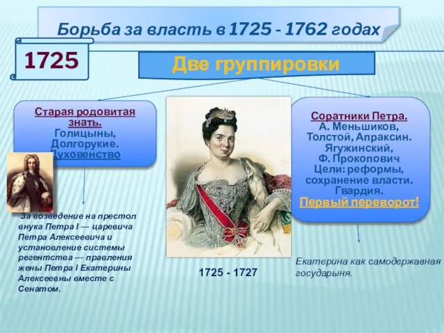 Борьба за власть в 1725 - 1762 годах 1725 Две группировки