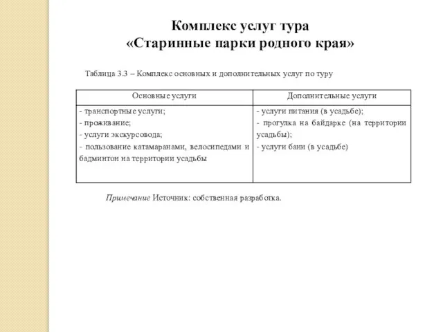 Комплекс услуг тура «Старинные парки родного края» Таблица 3.3 – Комплекс