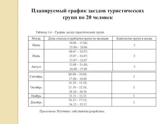 Планируемый график заездов туристических групп по 20 человек Таблица 3.4 –