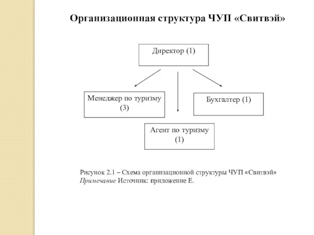 Организационная структура ЧУП «Свитвэй» Рисунок 2.1 – Схема организационной структуры ЧУП «Свитвэй» Примечание Источник: приложение Е.