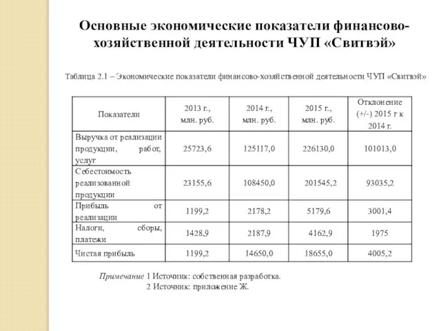 Основные экономические показатели финансово-хозяйственной деятельности ЧУП «Свитвэй» Примечание 1 Источник: собственная