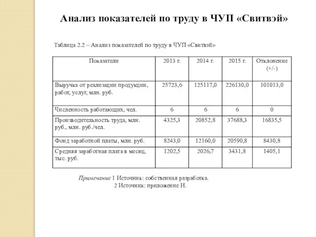 Анализ показателей по труду в ЧУП «Свитвэй» Таблица 2.2 – Анализ